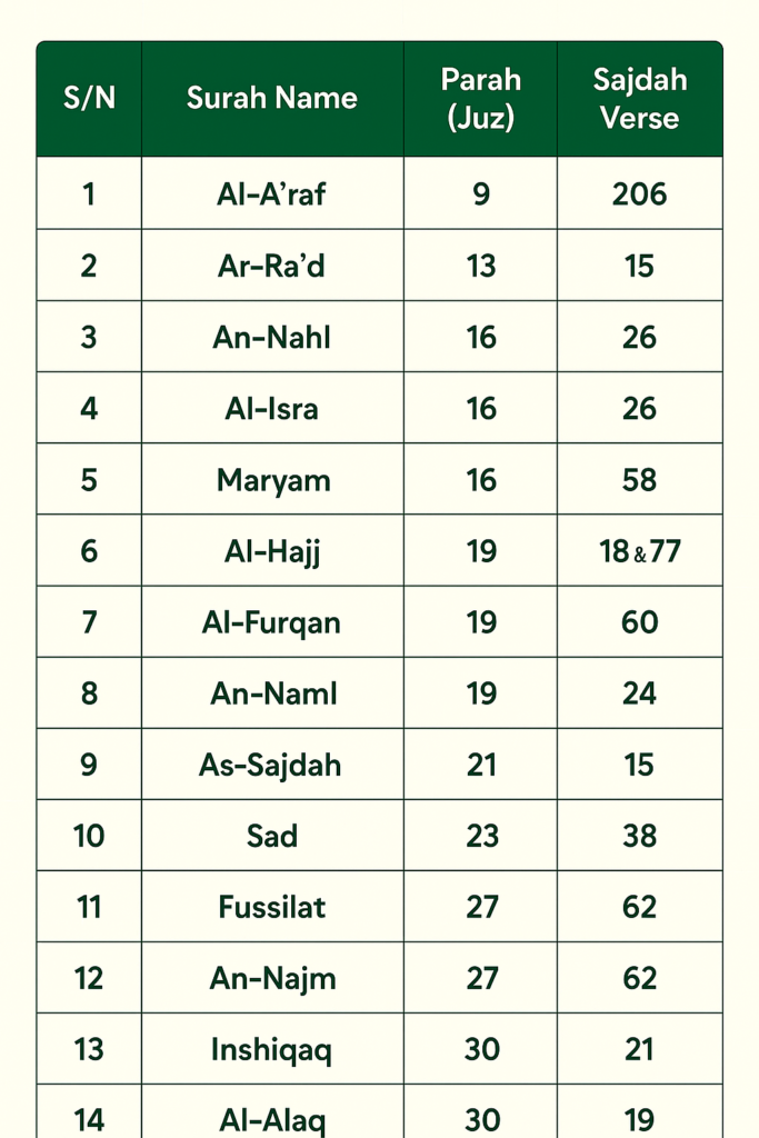 How Many Sajdah in the Quran? A Clear Guide