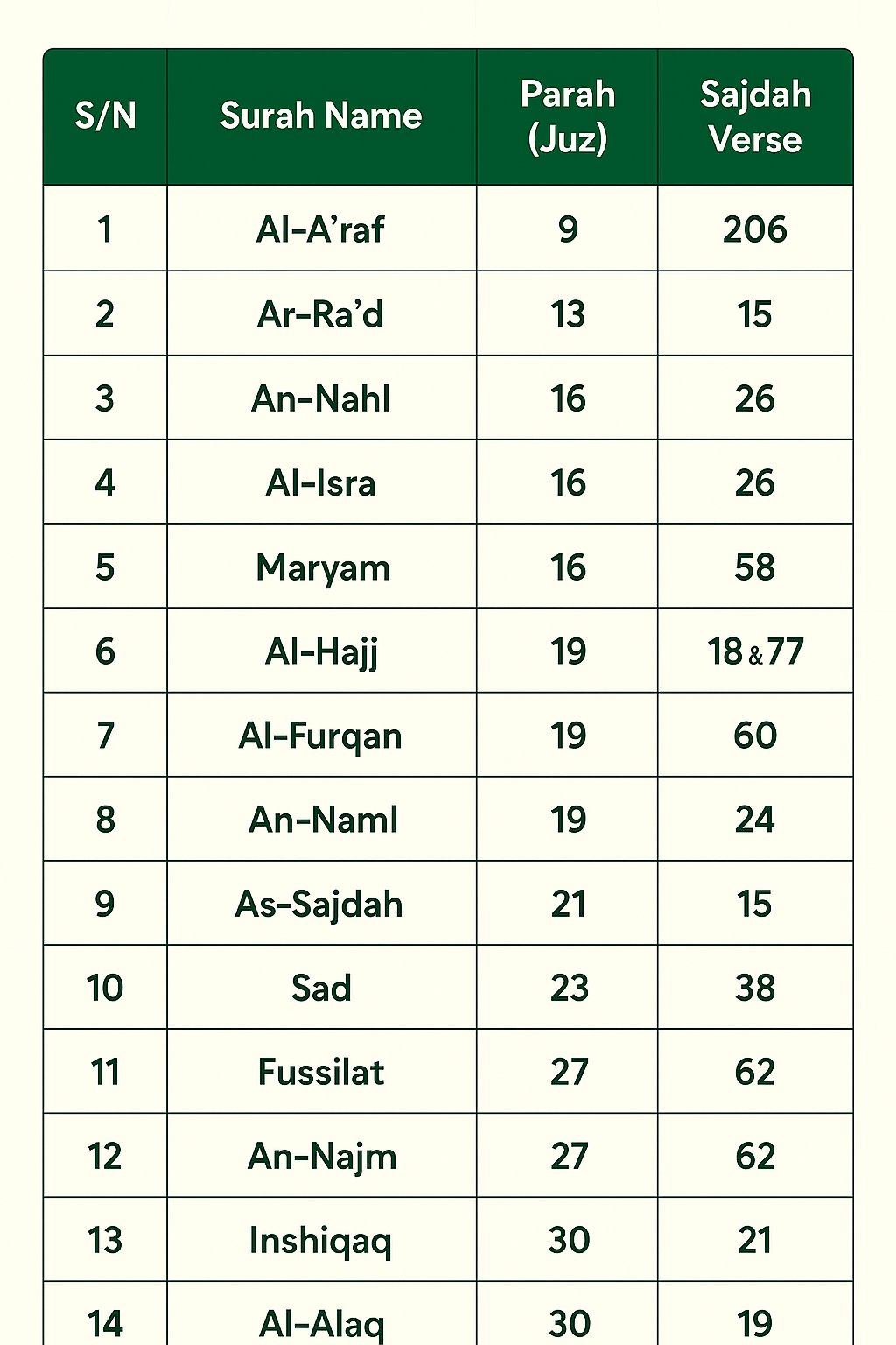 How Many Sajdah in the Quran? A Clear Guide