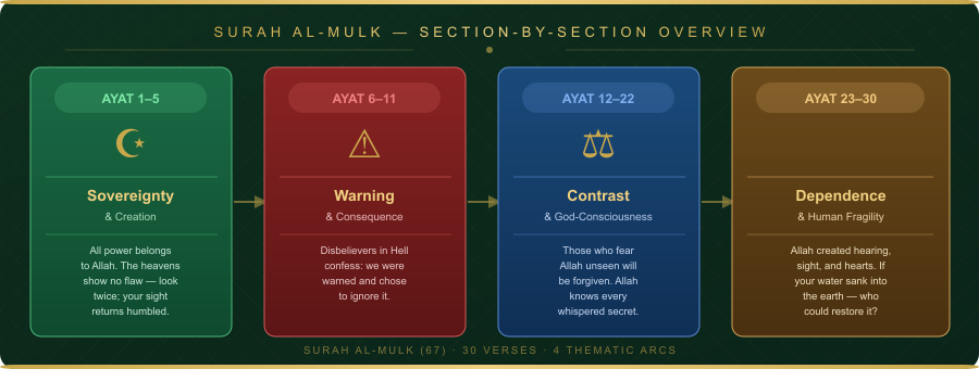 Surah Mulk section overview — four thematic blocks across 30 verses