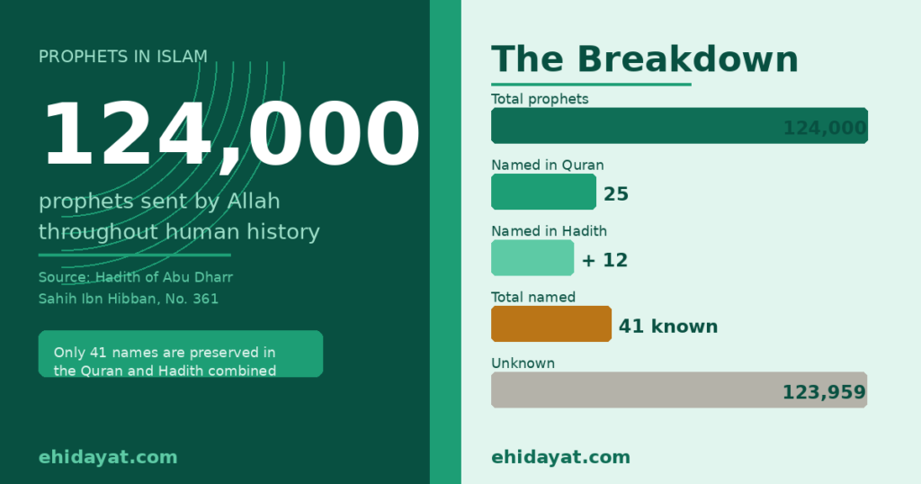 124,000 Prophets in Islam: Full List of the 41 Known Names