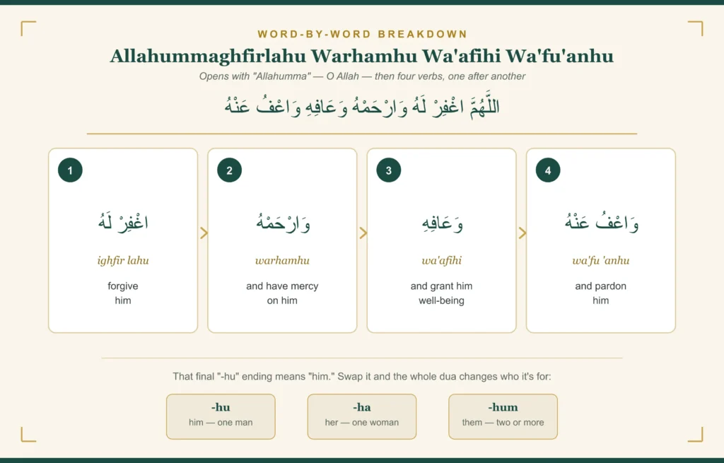 Allahummaghfirlahu Warhamhu Wa'afihi Wa'fu'anhu in Arabic