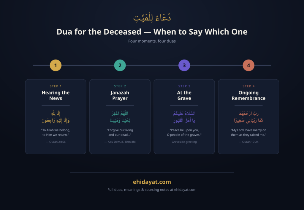 Dua for the Deceased in Arabic: Complete Guide