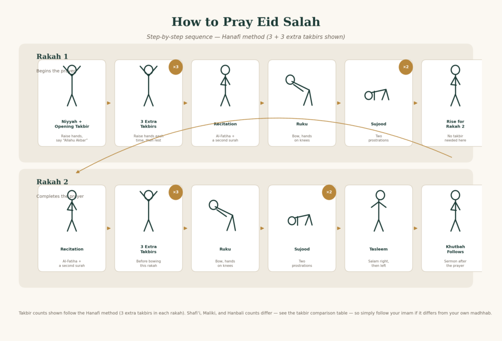 How to Pray Eid Prayer: Full Step-by-Step Guide