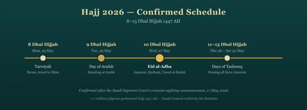 hajj-2026-timeline