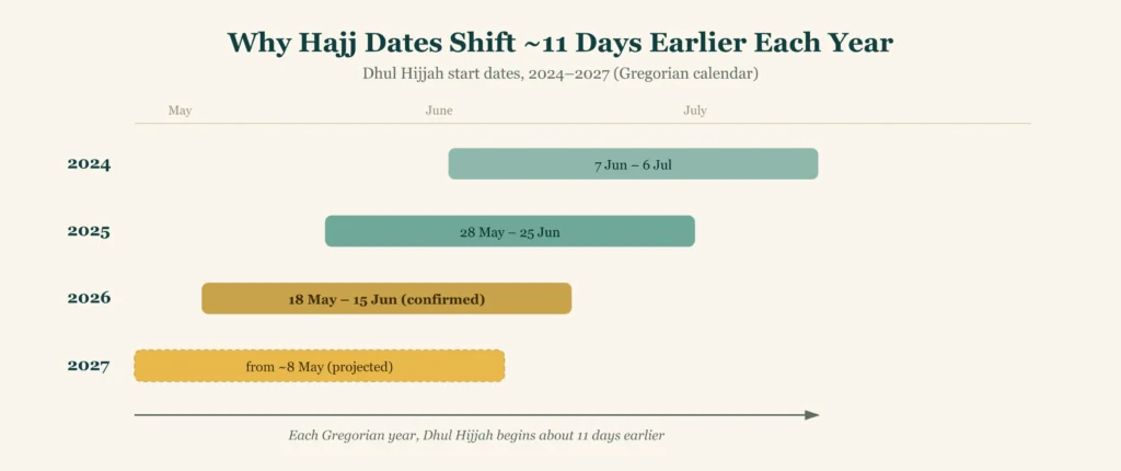 hajj-dates-shift-diagram