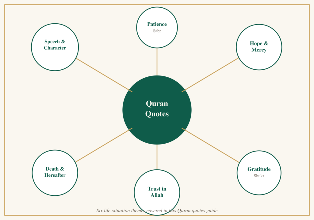 50+ Quran Quotes (Verified) — Arabic, Meaning & Reference