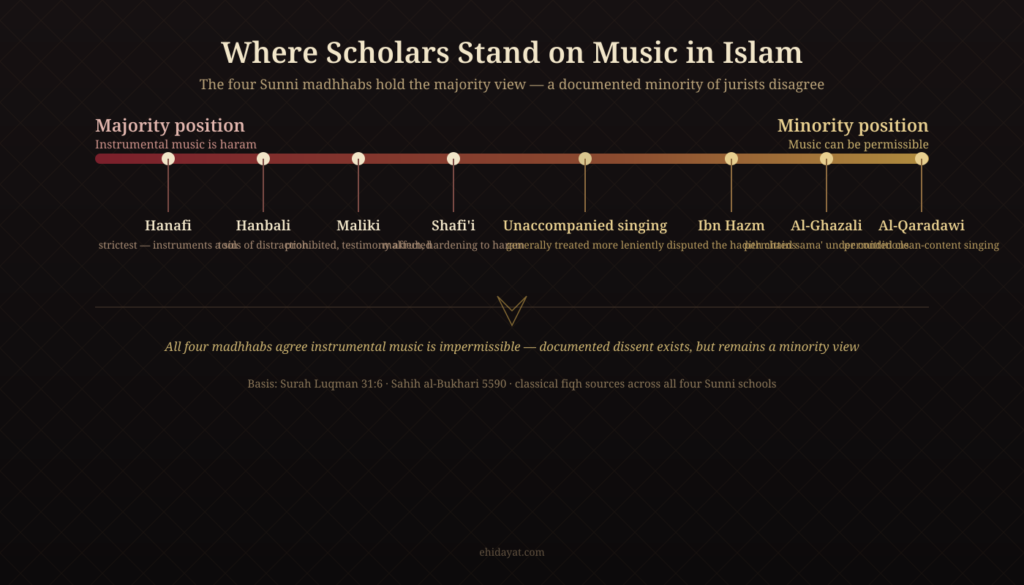 Is Music Haram in Islam? Quran, Hadith & Scholarly Views